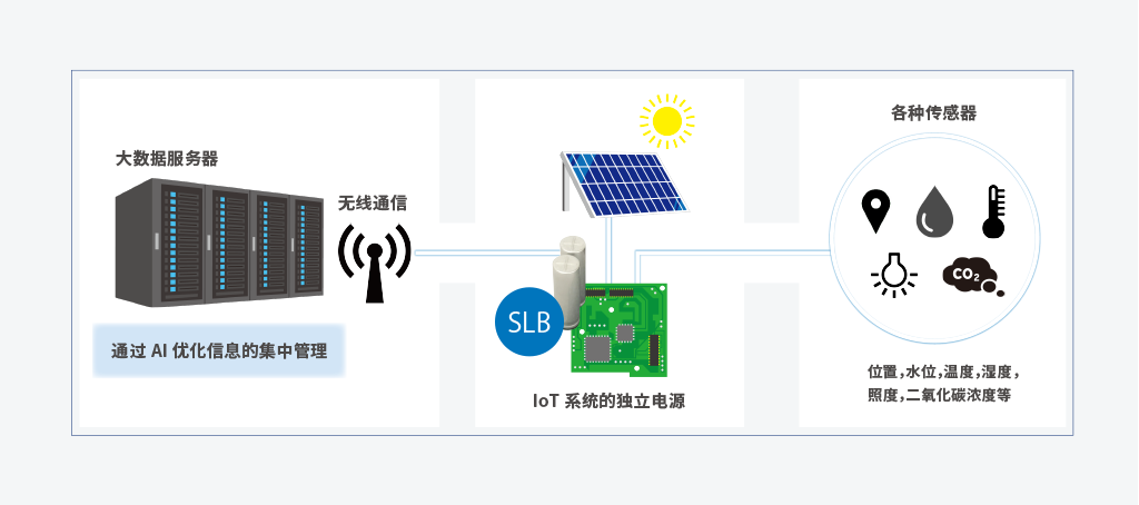 在IoT系统应用中的应用方式