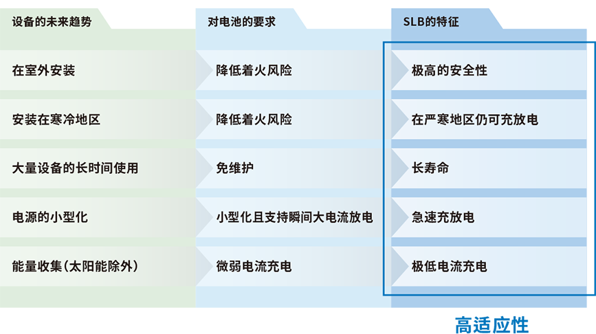 IoT系统的独立电源